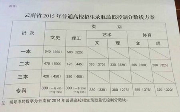 云南省2015年高考录取分数线较去年降低_副本.jpg